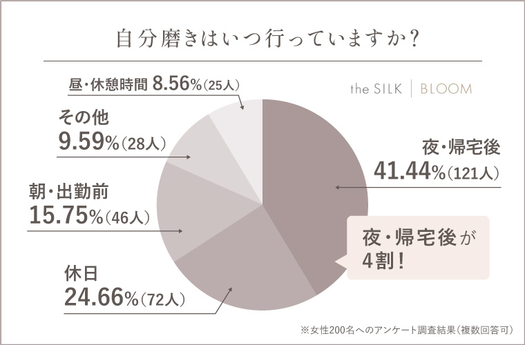 Q.自分磨きはいつ行っていますか？