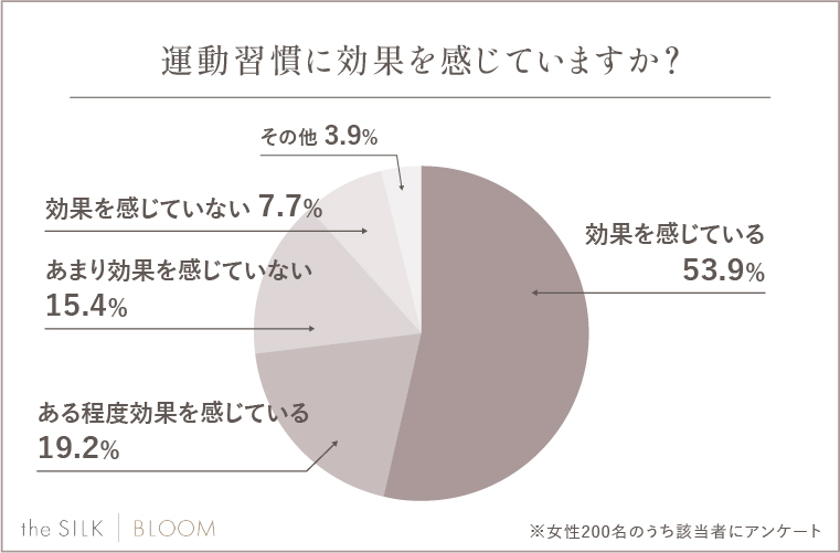 運動習慣に効果を感じていますか？