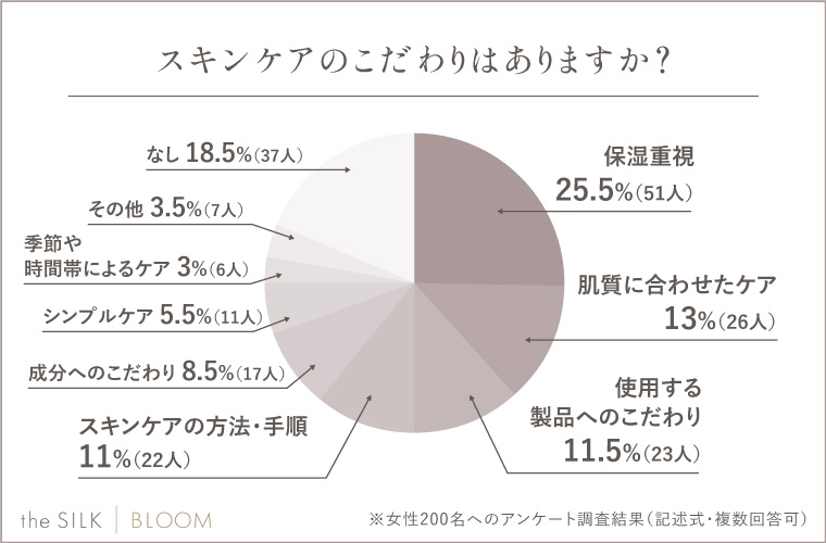 スキンケアのこだわりはありますか？