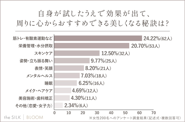 自身が試したうえで効果が出て、周りに心からおすすめできる美しくなる秘訣はありますか？具体的に答えてください