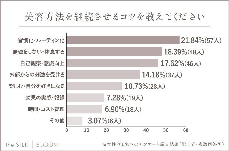 美容を続けるためのコツ
