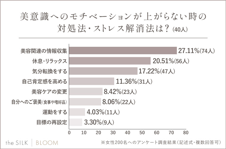 美意識を保つモチベーションが上がらない時の対処法・ストレス解消法は？