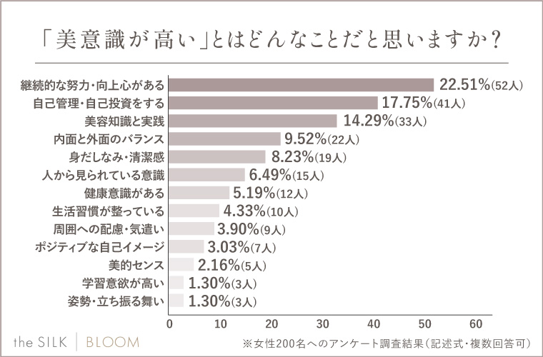 「美意識が高い」とはどんなことだと思いますか？