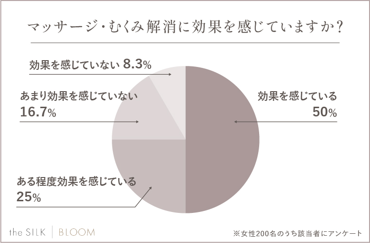 マッサージ・むくみ解消に効果を感じていますか？