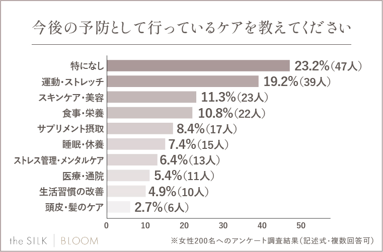 今後不安に感じそうな心身の悩みを教えてください