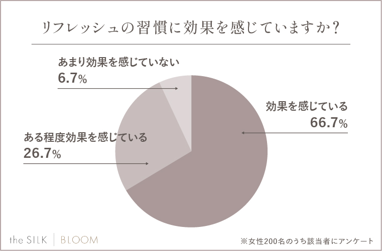 リフレッシュの習慣に効果を感じていますか？