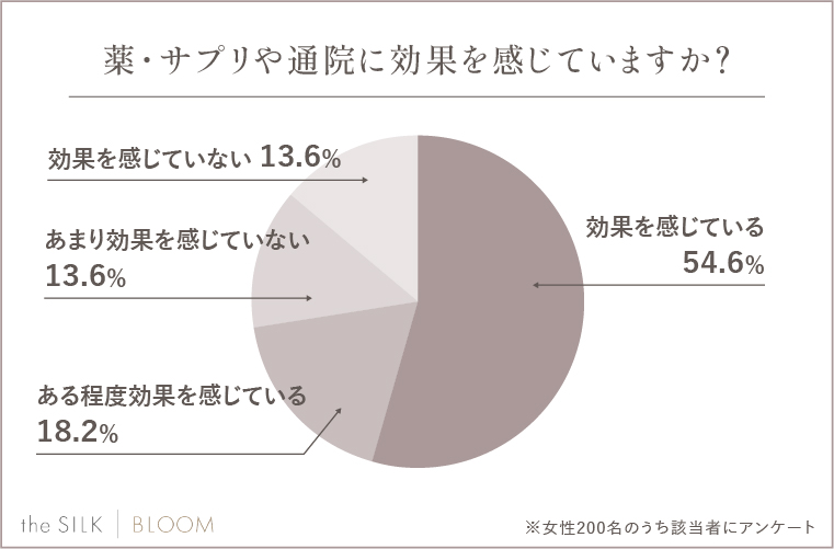 薬・サプリや通院に効果を感じていますか？