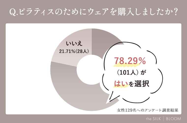 ピラティスのためにウェアを購入しましたか？