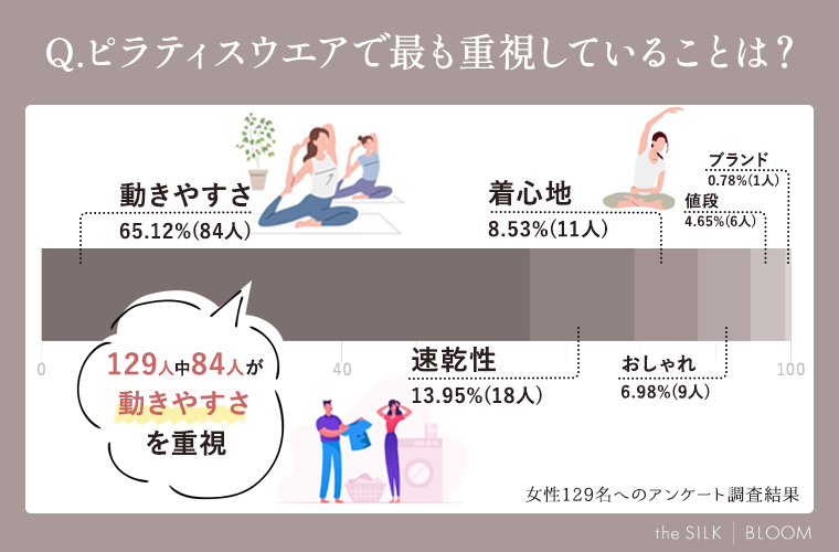 ピラティスウエアで最も重視していることは？