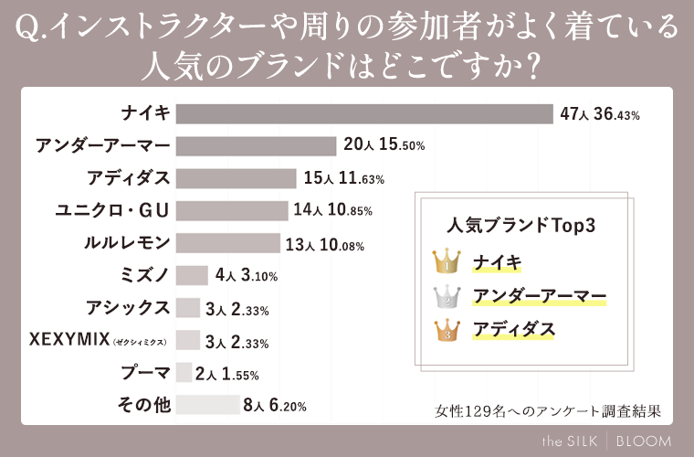 インストラクターや周りの参加者がよく着ている・人気のブランドはどこですか？