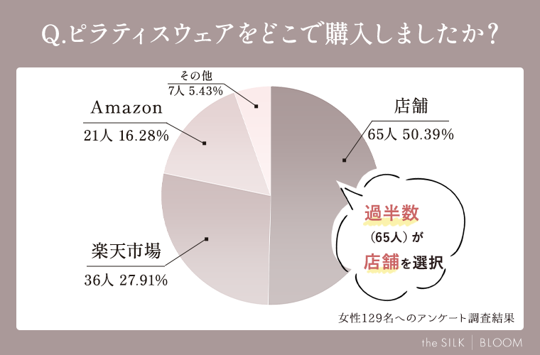 ピラティスウェアをどこで購入しましたか？