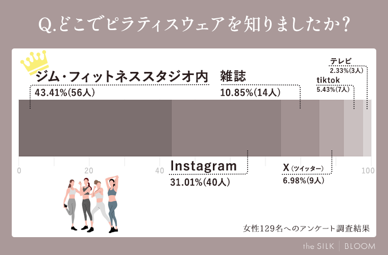 どこでピラティスウェアを知りましたか？