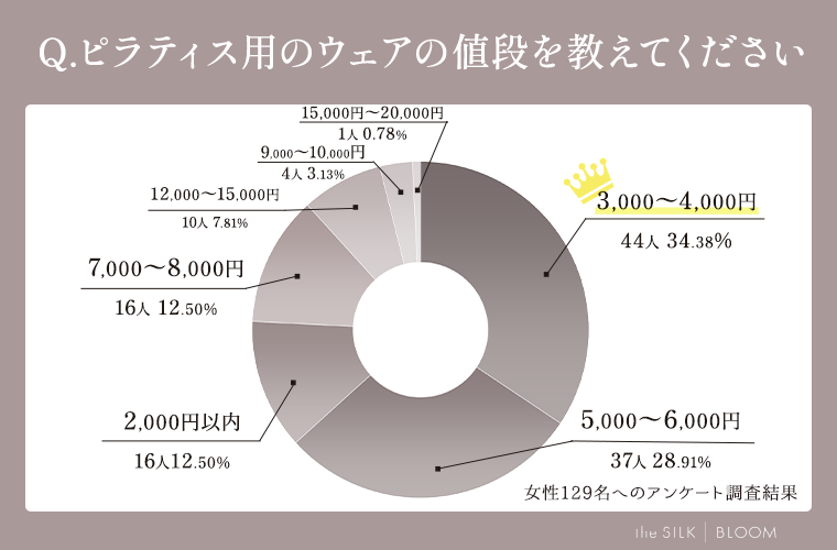 ピラティス用のウエアの値段を教えてください.