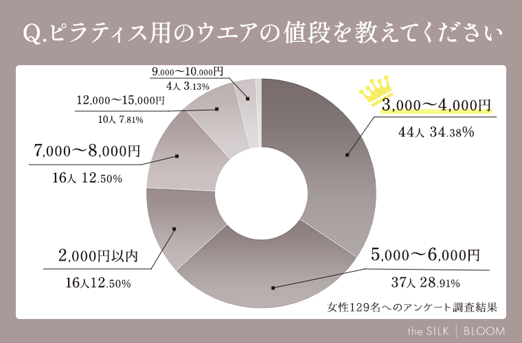 ピラティス用のウエアの値段を教えてください.