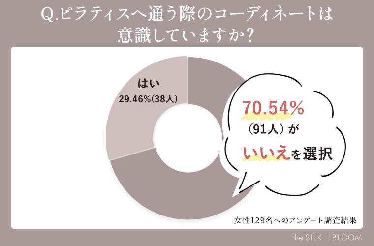 ピラティスへ通う際のコーディネートは意識していますか？