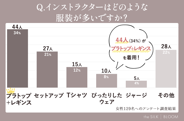 インストラクターはどのような服装が多いですか？