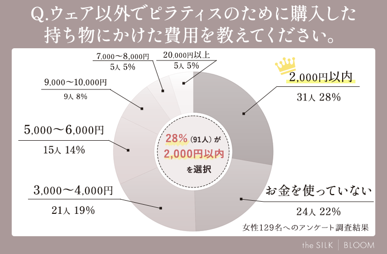 ウェア以外でピラティスのために購入した持ち物にかけた費用を教えてください。