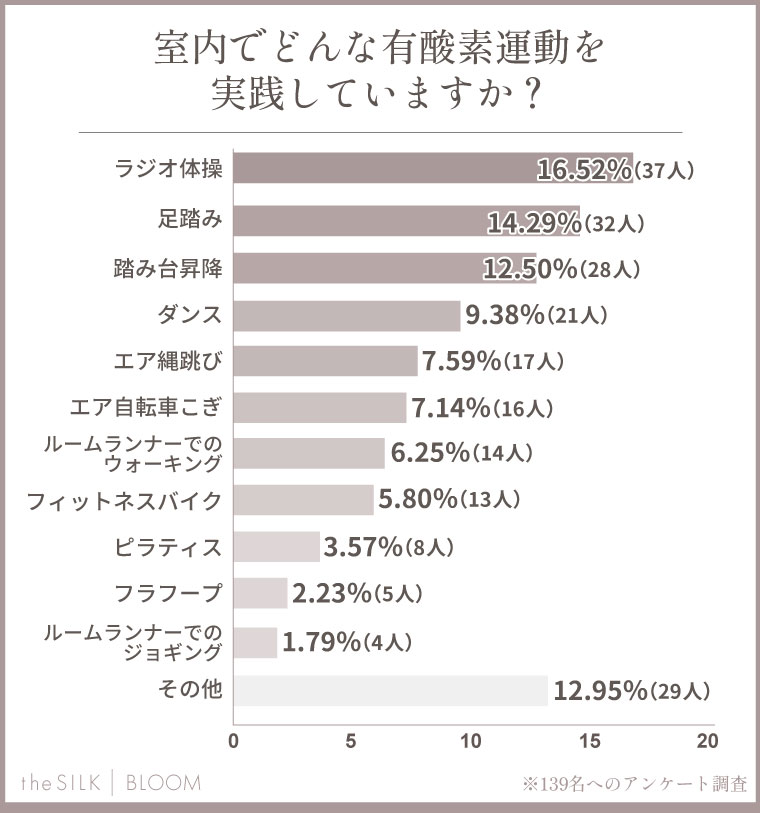 室内でどんな有酸素運動を実践していますか？