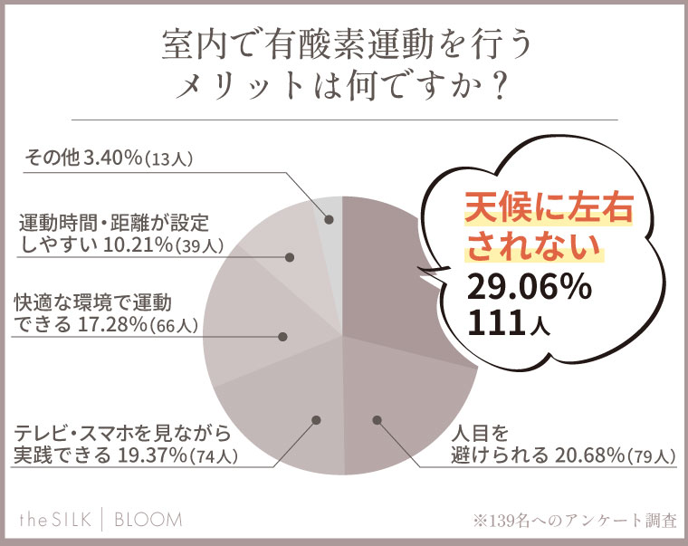 室内で有酸素運動を行うメリットは何ですか？