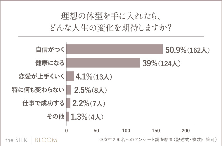 Q.理想の体型を手に入れたら、どんな人生の変化を期待しますか？