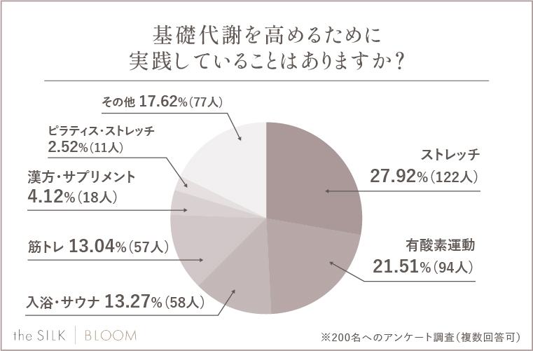 基礎代謝を高めるために実践していることはありますか？