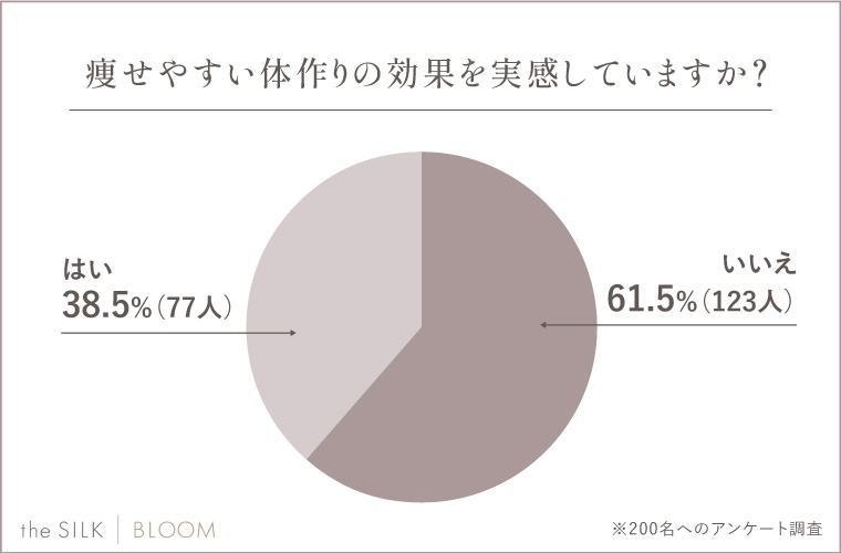 痩せやすい体作りの効果を実感していますか？	