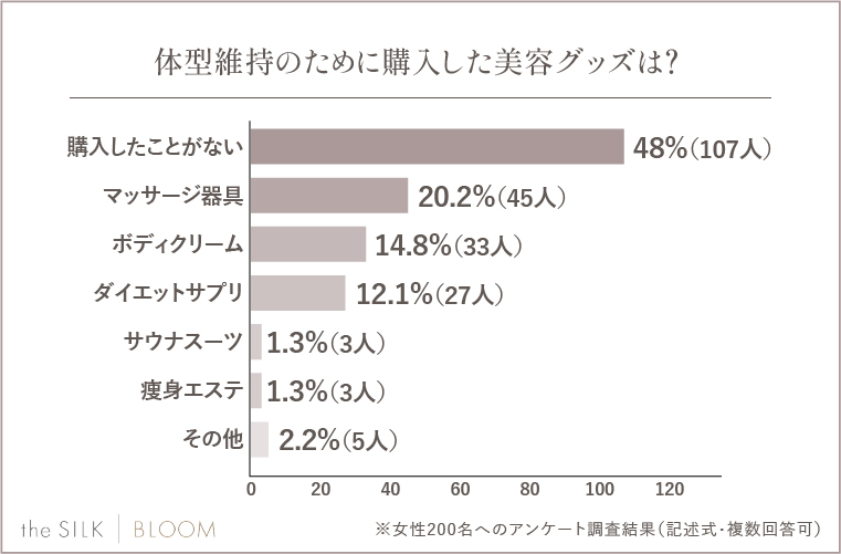 Q. 体型維持のために購入した美容グッズは？