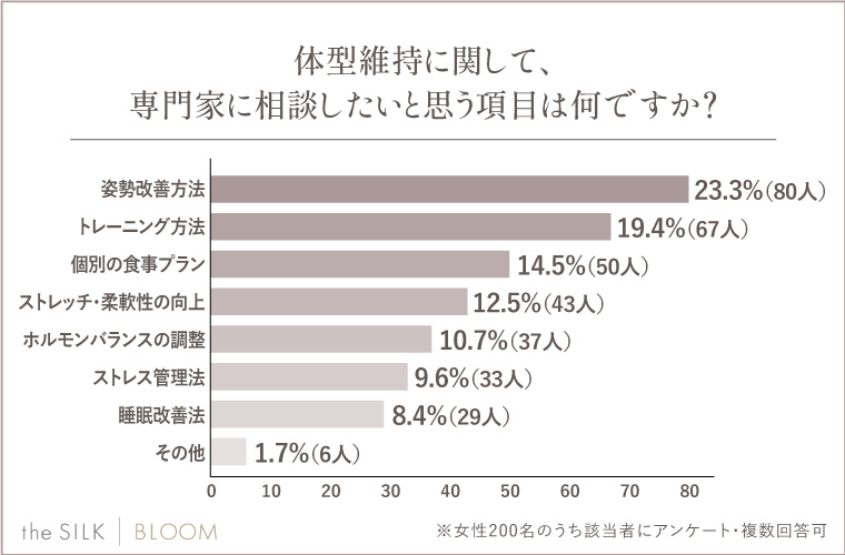 Q.体型維持に関して、専門家に相談したいと思う項目は何ですか？