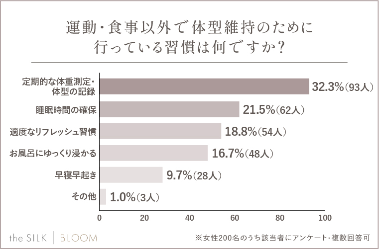 Q.運動・食事以外で体型維持のために行っている習慣は何ですか？