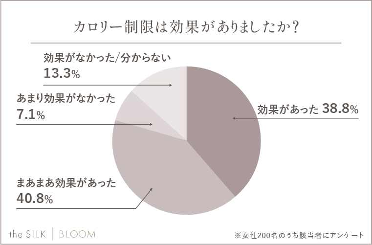 Q.カロリー制限は効果がありましたか？