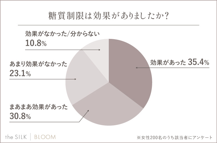 Q. 糖質制限は効果がありましたか？