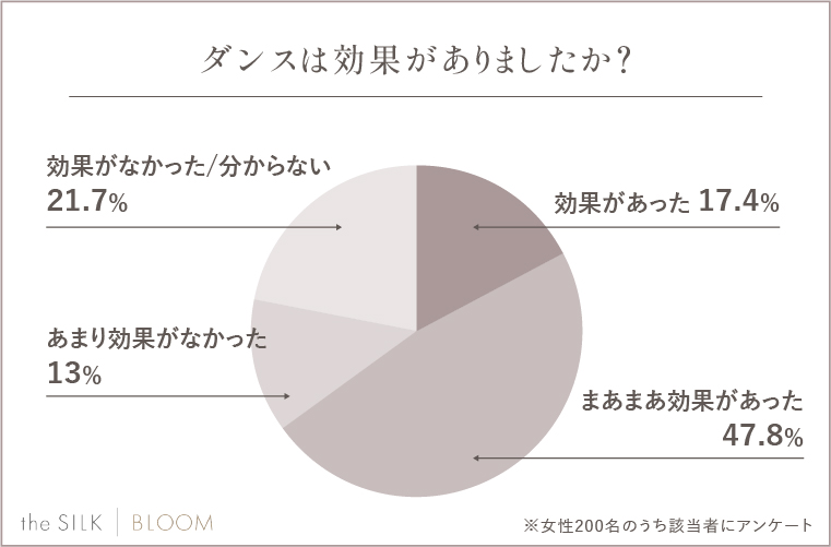 Q.ダンスは効果がありましたか？