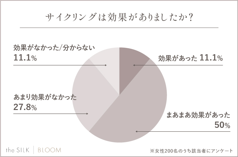 Q.サイクリングは効果がありましたか？