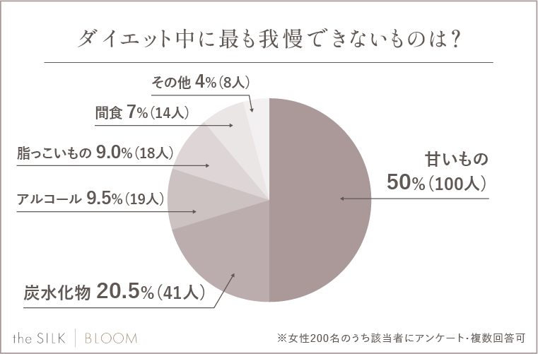 Q.ダイエット中に最も我慢できないものは？