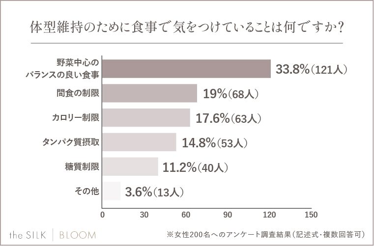 Q.体型維持のために食事で気をつけていることは何ですか？