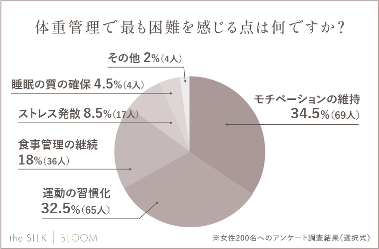 Q.体重管理で最も困難を感じる点は何ですか？