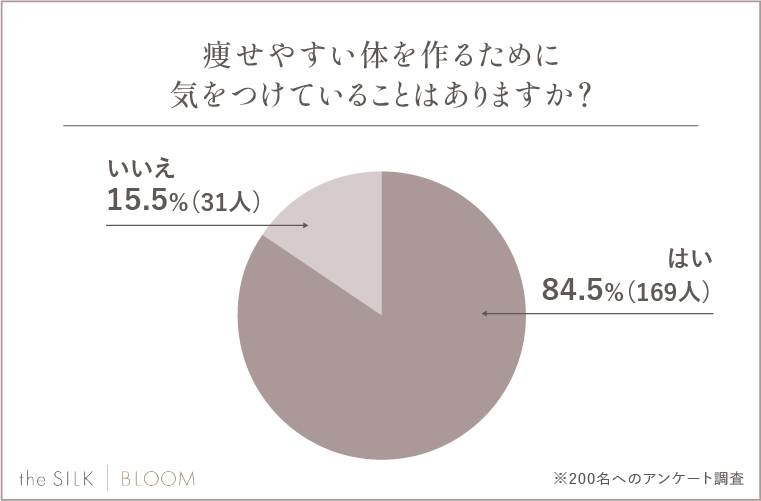 痩せやすい体を作るために気をつけていることはありますか？