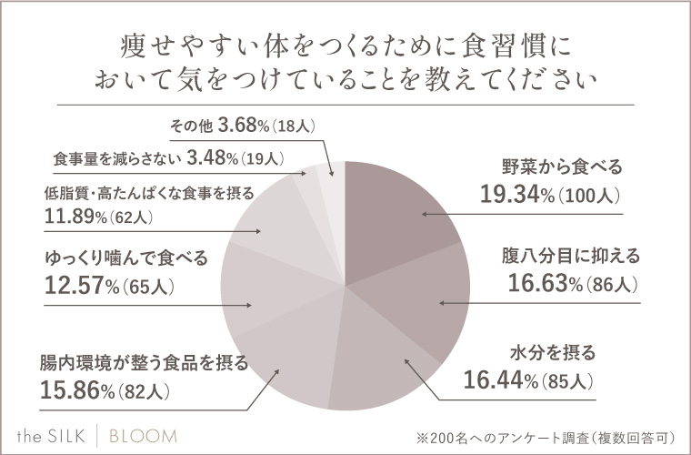 痩せやすい体をつくるために食習慣において気をつけていることは？