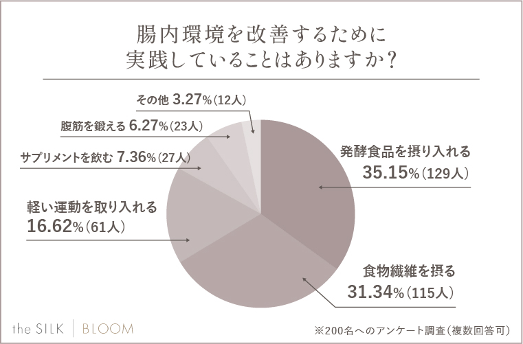 腸内環境を改善するために実践していることはありますか？