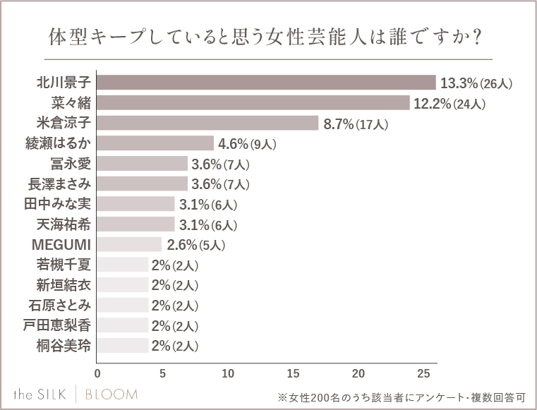 Q.体型キープしていると思う女性芸能人は誰ですか？