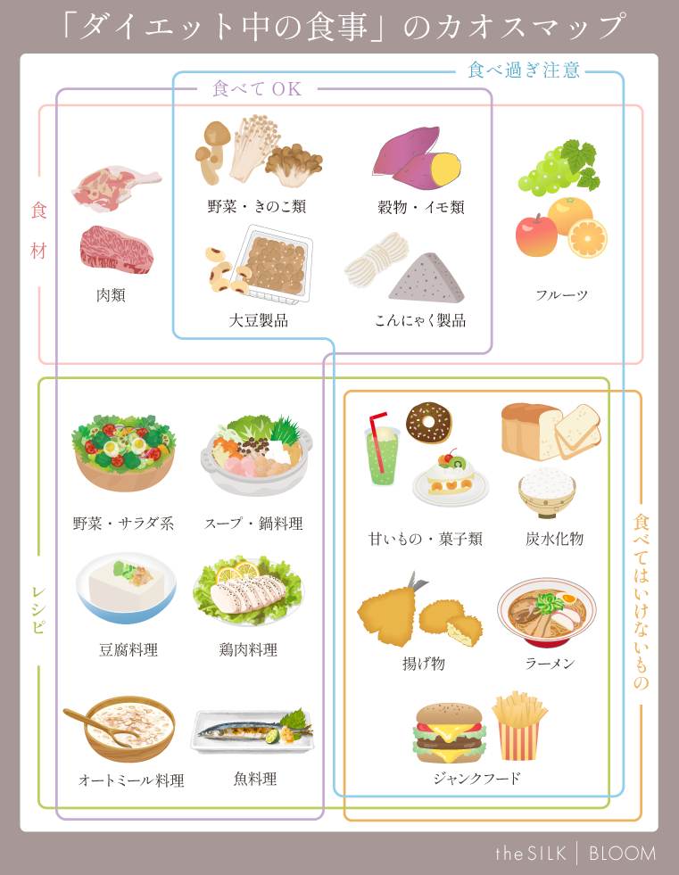 「ダイエット中の食事」カオスマップ