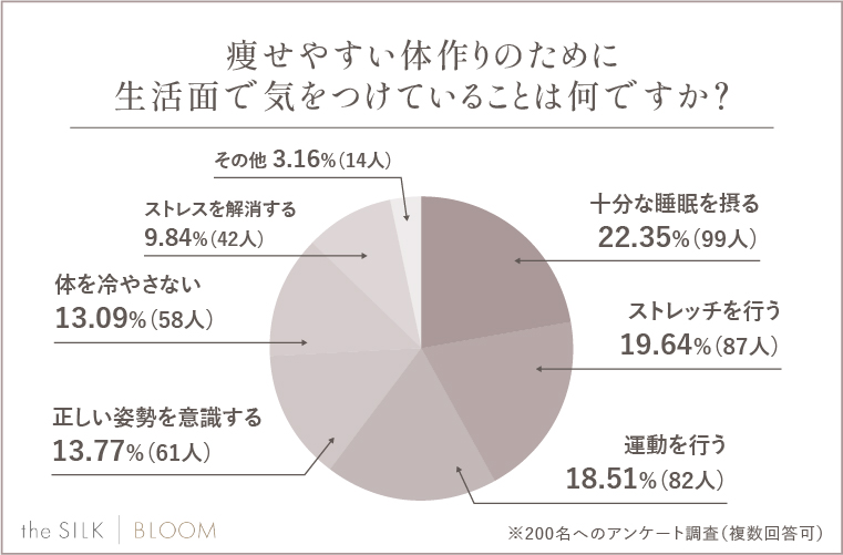 痩せやすい体作りのために生活面で気をつけていることは何ですか？