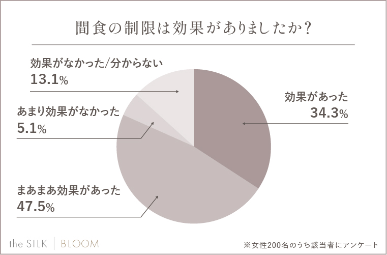 Q. 間食の制限は効果がありましたか？