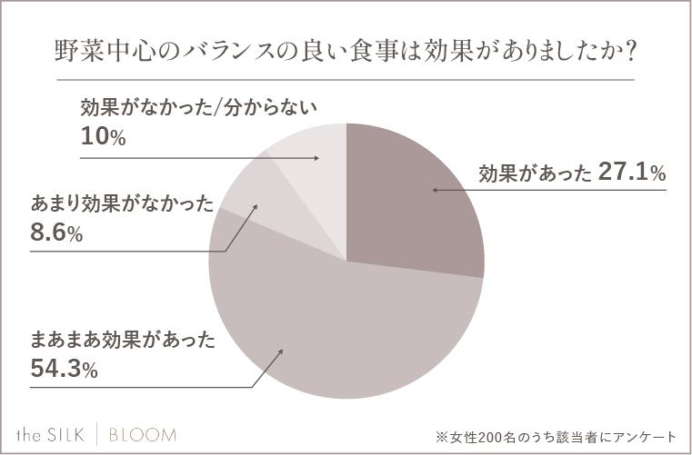 Q.野菜中心のバランスの良い食事は効果がありましたか？