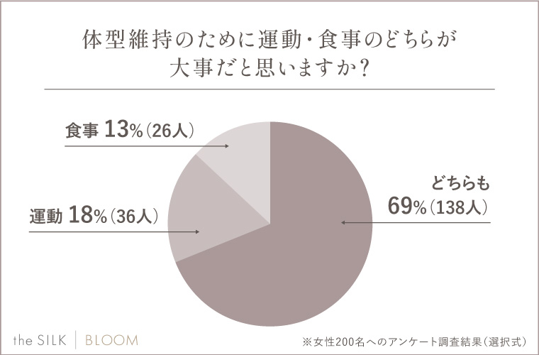 Q.体型維持のために運動・食事のどちらが大事だと思いますか？