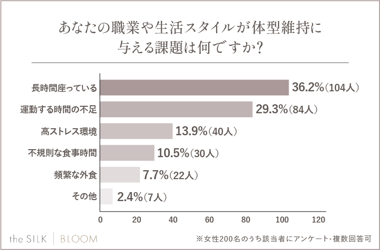 Q.あなたの職業や生活スタイルが体型維持に与える課題は何ですか？