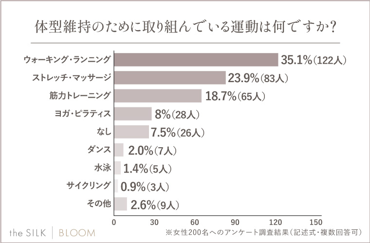 Q.体型維持のために取り組んでいる運動は何ですか？