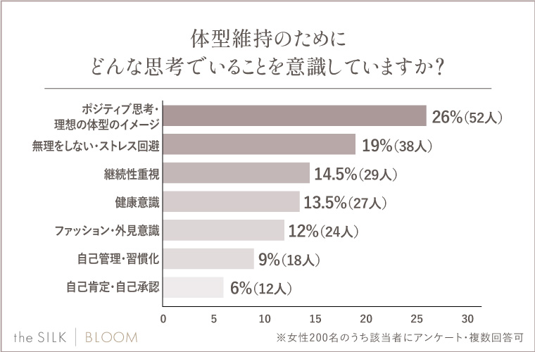 体型維持のためにどんな思考でいることを意識していますか？