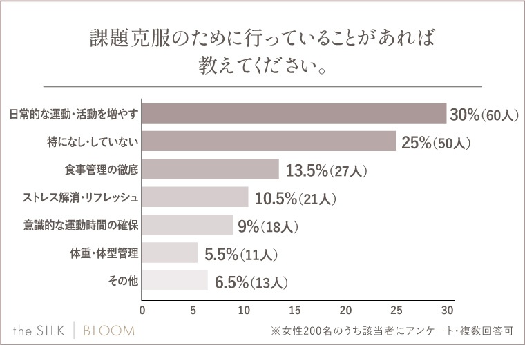 Q.課題克服のために行っていることがあれば教えてください。