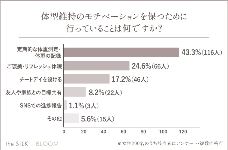 Q.体型維持のモチベーションを保つために行っていることは何ですか？